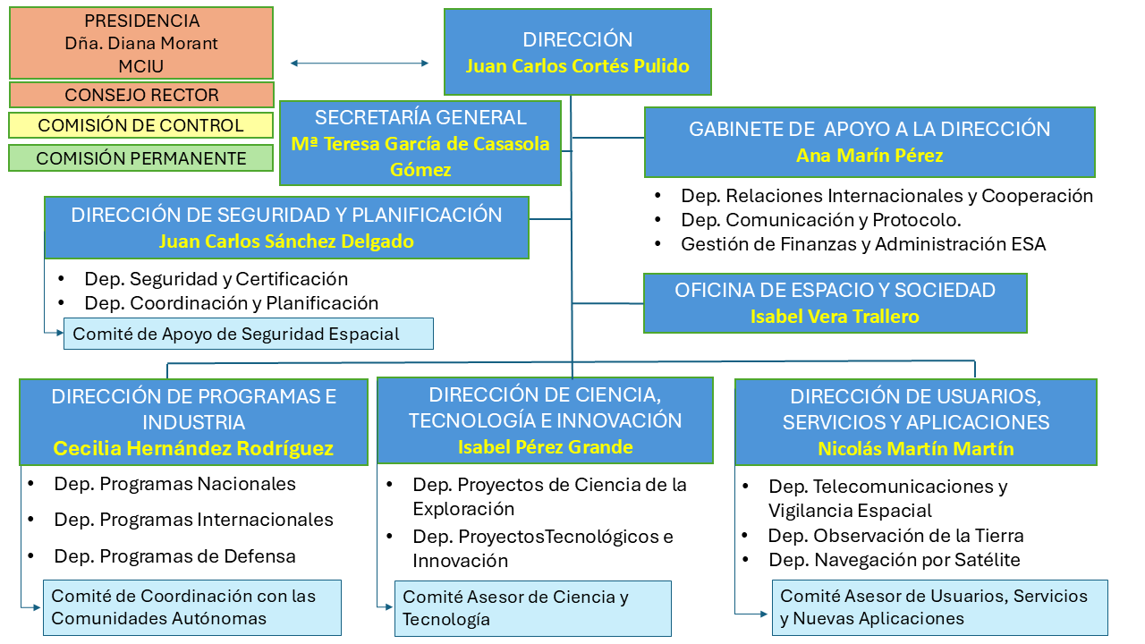 Organigrama AEE