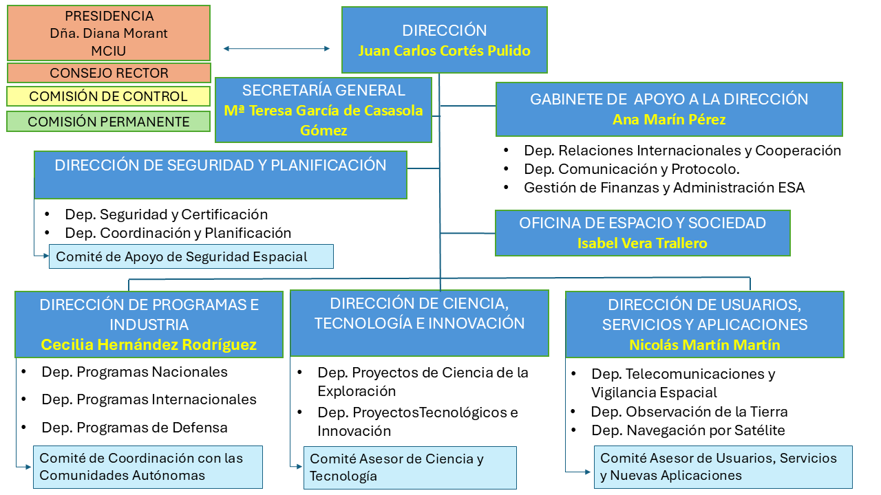 Organigrama AEE